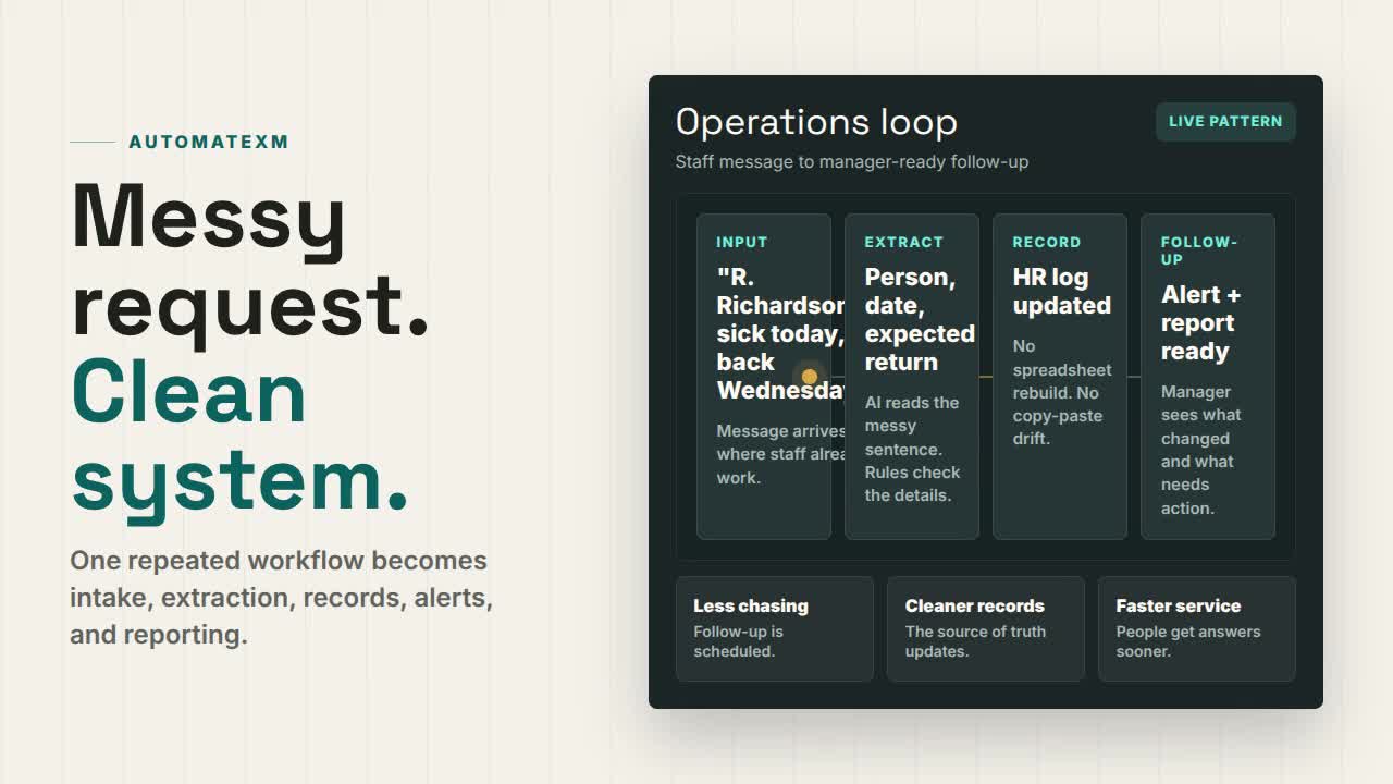 Workflow visual showing a staff request becoming intake, extracted data, HR record, alert, and report.